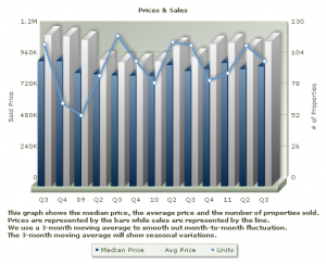 Carmel Valley San Diego Community | 3rd QTR Price & Sales