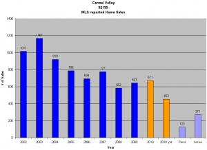 Carmel Valley San Diego Community | Carmel Valley Real Estate Update Sept 2011
