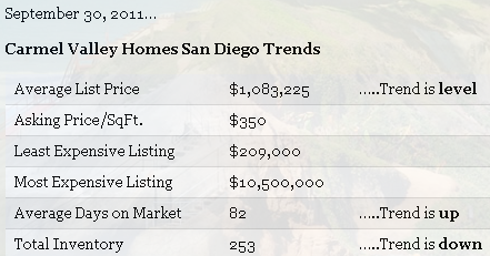Carmel Valley San Diego Community | Real Estate Sept 2011