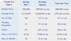 Carmel Valley San Diego Community | Trends CV 3rd QTR