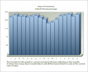 Carmel Valley San Diego Community | Days of Inventory | Dalzell Group Real Estate