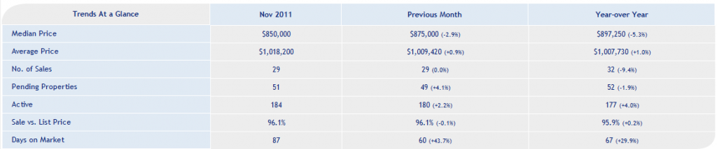 Carmel Valley San Diego Community | Trends Nov 2011 | Dalzell Group Real Estate
