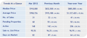 Carmel Valle San Diego Community | March 2012 | Dalzell Group Real Estate